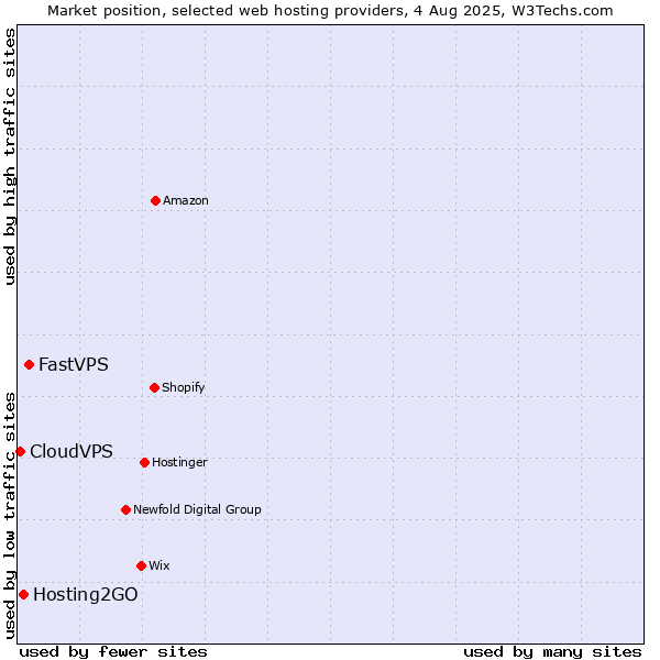 Market position of FastVPS vs. Hosting2GO vs. CloudVPS