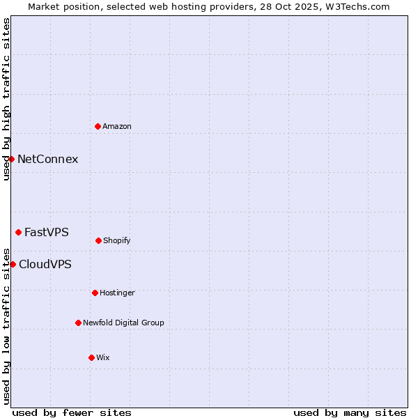 Market position of FastVPS vs. CloudVPS vs. NetConnex