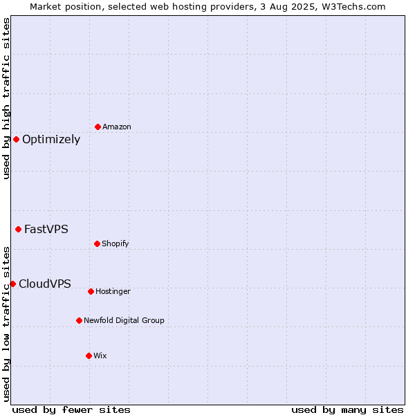 Market position of FastVPS vs. Optimizely vs. CloudVPS