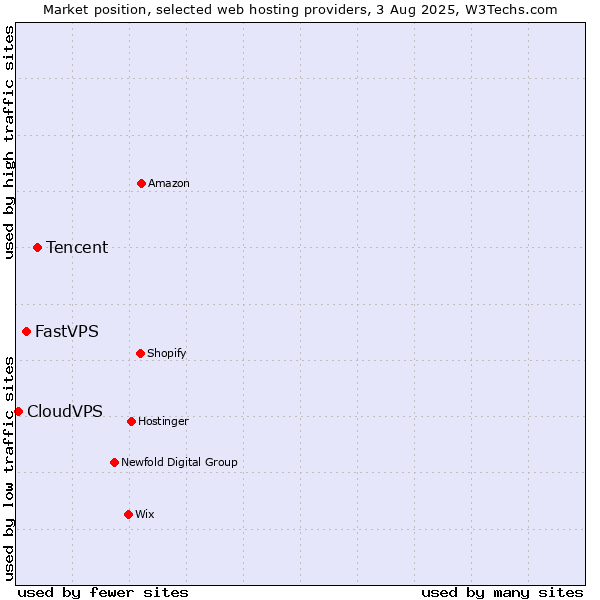 Market position of Tencent vs. FastVPS vs. CloudVPS