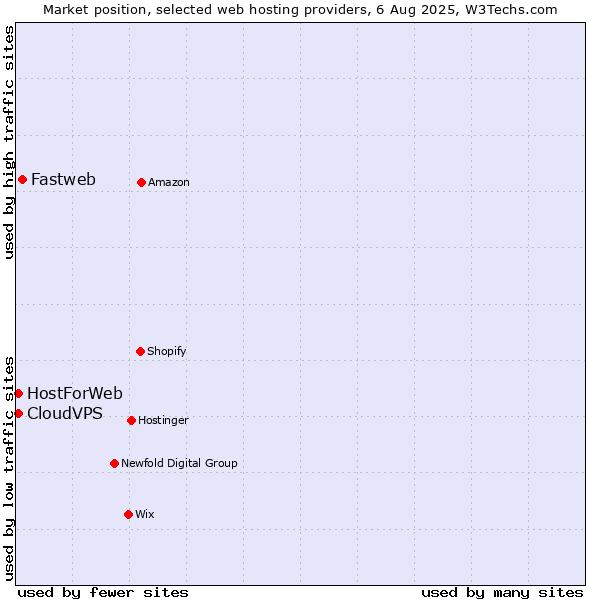 Market position of Fastweb vs. CloudVPS vs. HostForWeb