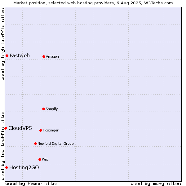 Market position of Fastweb vs. Hosting2GO vs. CloudVPS