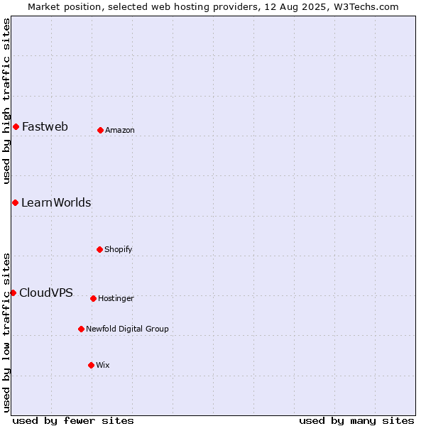 Market position of Fastweb vs. LearnWorlds vs. CloudVPS