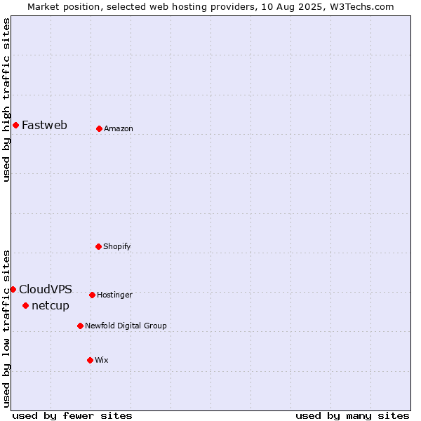 Market position of netcup vs. Fastweb vs. CloudVPS