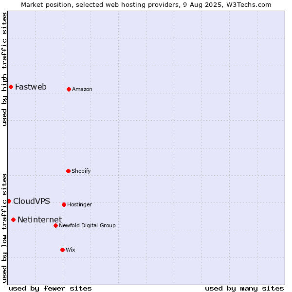 Market position of Netinternet vs. Fastweb vs. CloudVPS