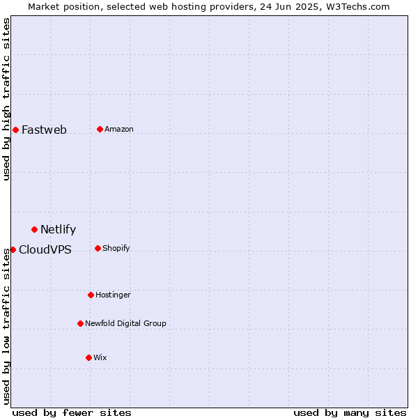 Market position of Netlify vs. Fastweb vs. CloudVPS