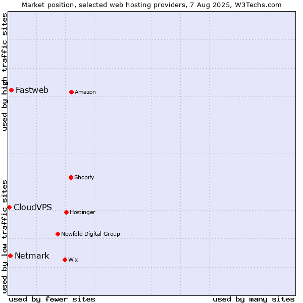 Market position of Fastweb vs. Netmark vs. CloudVPS