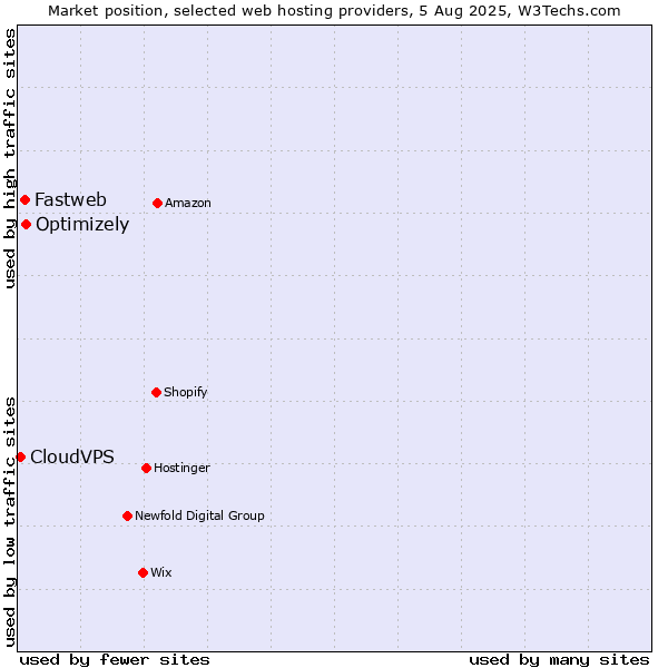 Market position of Optimizely vs. Fastweb vs. CloudVPS