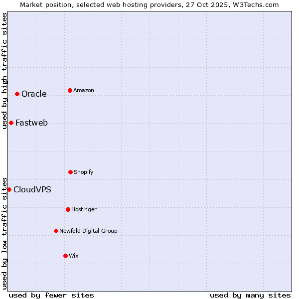 Market position of Oracle vs. Fastweb vs. CloudVPS
