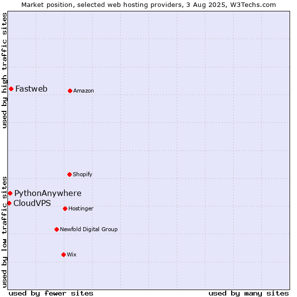Market position of Fastweb vs. PythonAnywhere vs. CloudVPS
