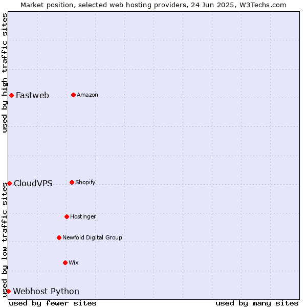 Market position of Fastweb vs. CloudVPS vs. Webhost Python