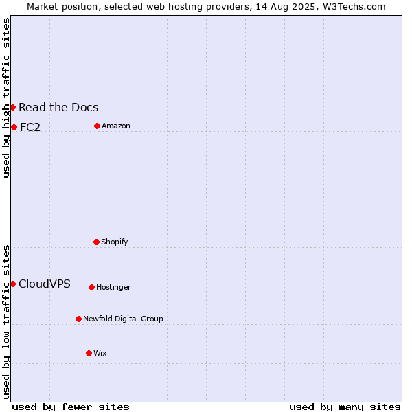 Market position of FC2 vs. Read the Docs vs. CloudVPS