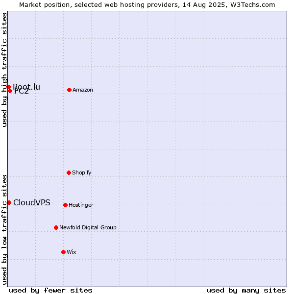 Market position of FC2 vs. CloudVPS vs. Root.lu