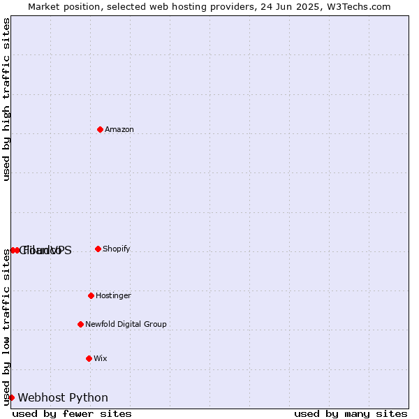 Market position of Filanco vs. CloudVPS vs. Webhost Python