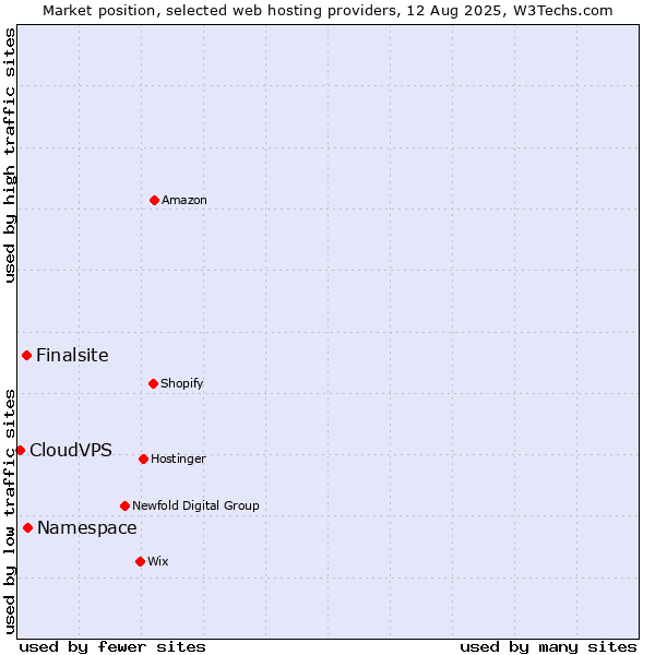 Market position of Namespace vs. Finalsite vs. CloudVPS