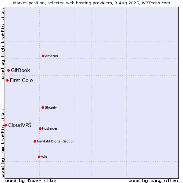 Market position of GitBook vs. First Colo vs. CloudVPS