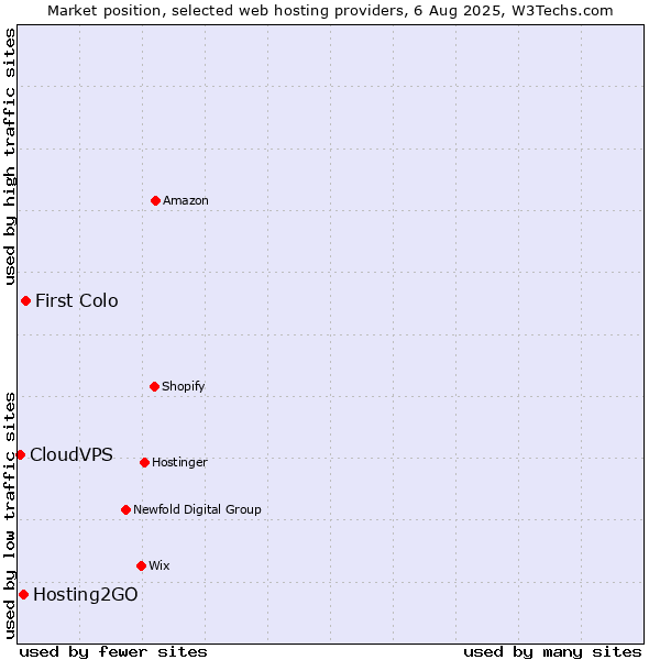 Market position of First Colo vs. Hosting2GO vs. CloudVPS