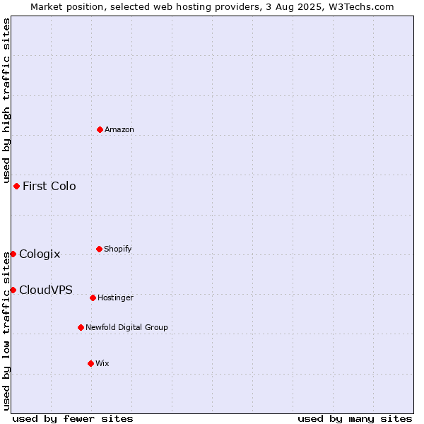 Market position of First Colo vs. CloudVPS vs. Cologix