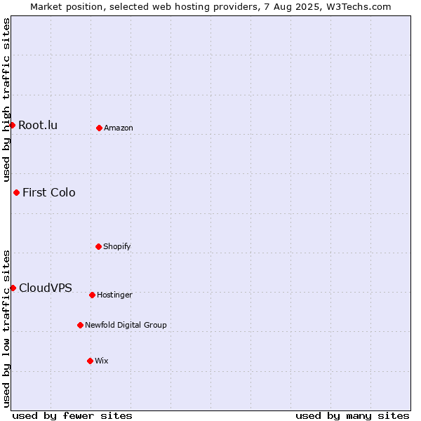 Market position of First Colo vs. CloudVPS vs. Root.lu