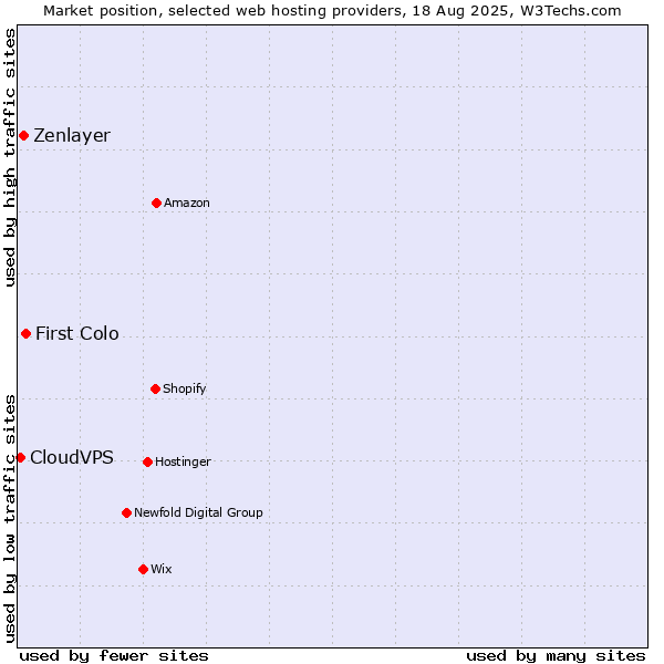 Market position of First Colo vs. Zenlayer vs. CloudVPS