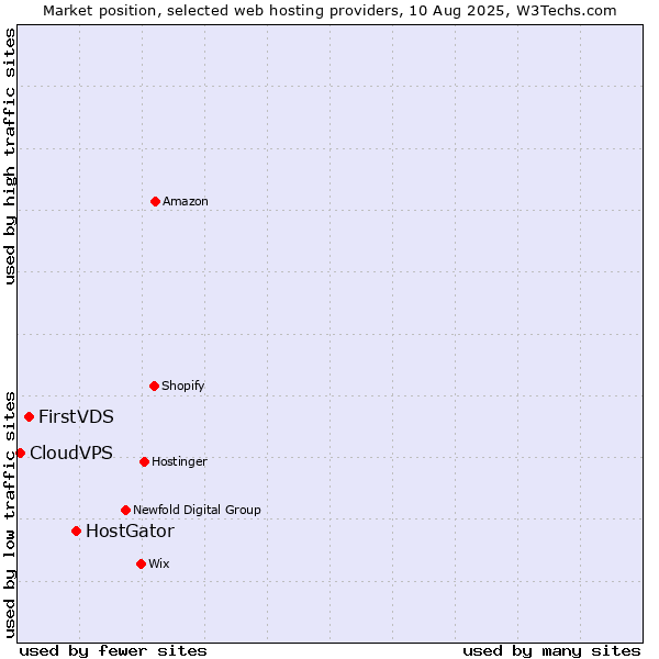 Market position of HostGator vs. FirstVDS vs. CloudVPS