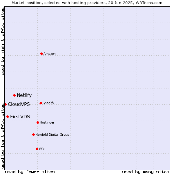 Market position of Netlify vs. FirstVDS vs. CloudVPS