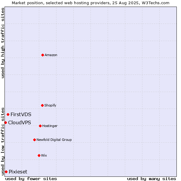 Market position of FirstVDS vs. Pixieset vs. CloudVPS