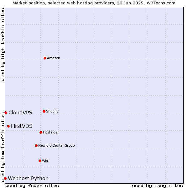 Market position of FirstVDS vs. CloudVPS vs. Webhost Python