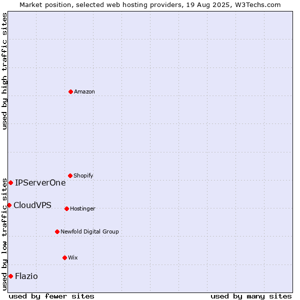 Market position of Flazio vs. IPServerOne vs. CloudVPS