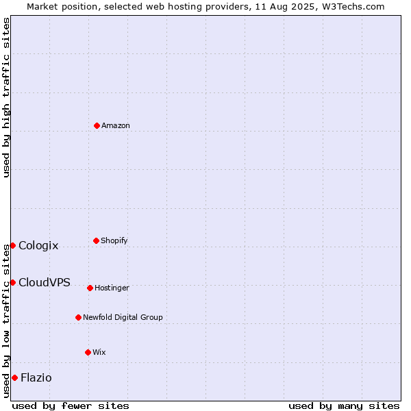 Market position of Flazio vs. CloudVPS vs. Cologix