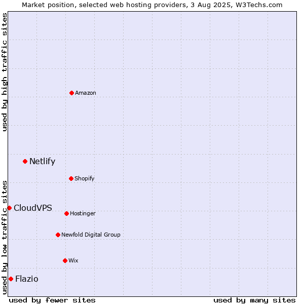 Market position of Netlify vs. Flazio vs. CloudVPS