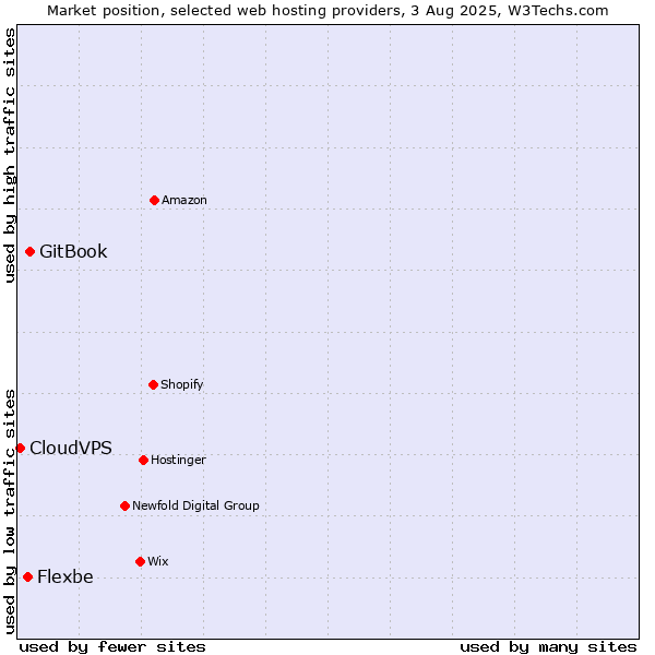 Market position of GitBook vs. Flexbe vs. CloudVPS