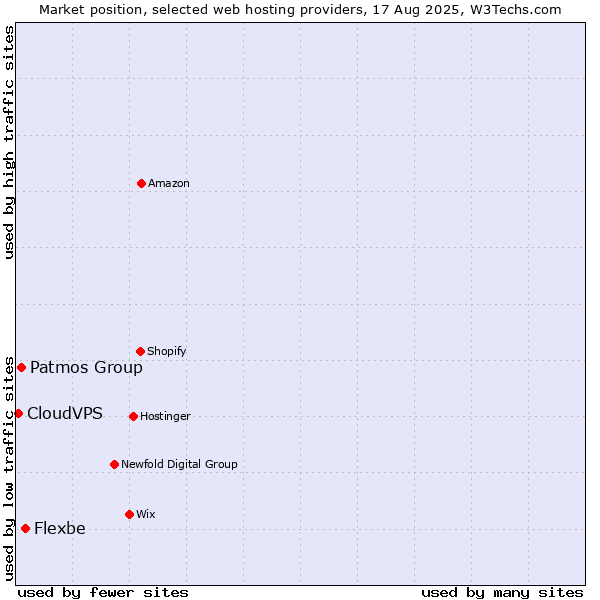 Market position of Flexbe vs. Patmos Group vs. CloudVPS