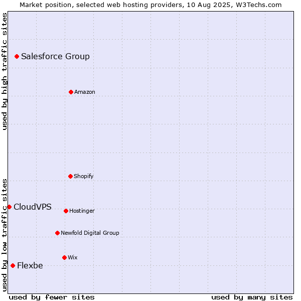 Market position of Salesforce Group vs. Flexbe vs. CloudVPS