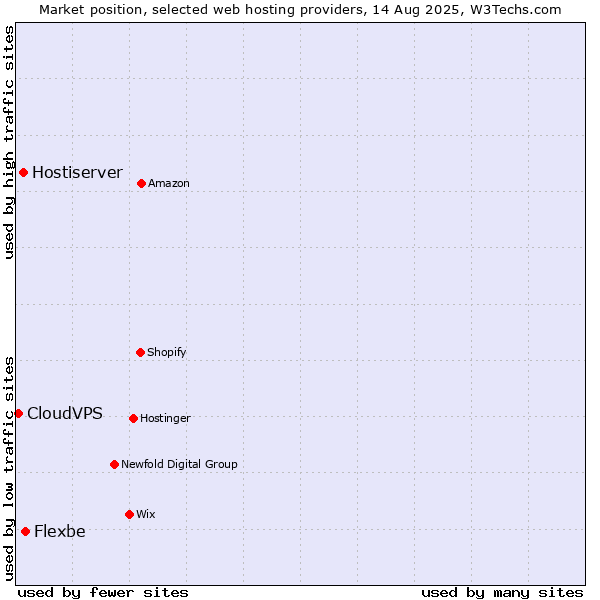 Market position of Flexbe vs. Hostiserver vs. CloudVPS