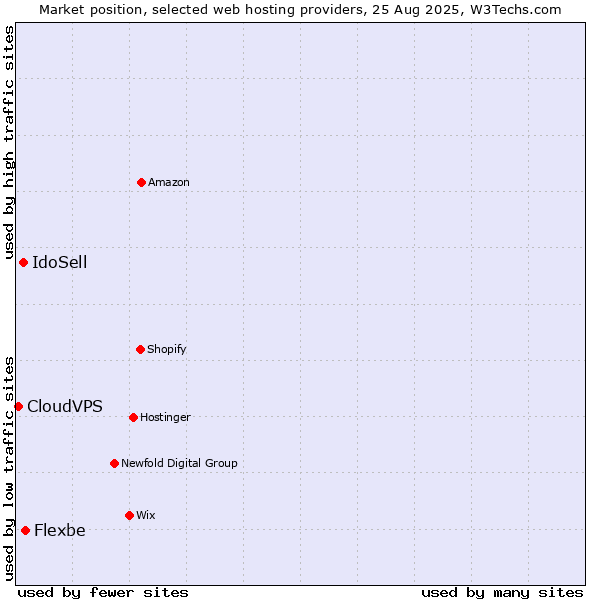 Market position of Flexbe vs. IdoSell vs. CloudVPS