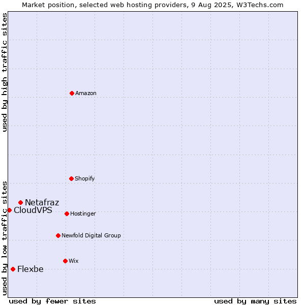 Market position of Netafraz vs. Flexbe vs. CloudVPS