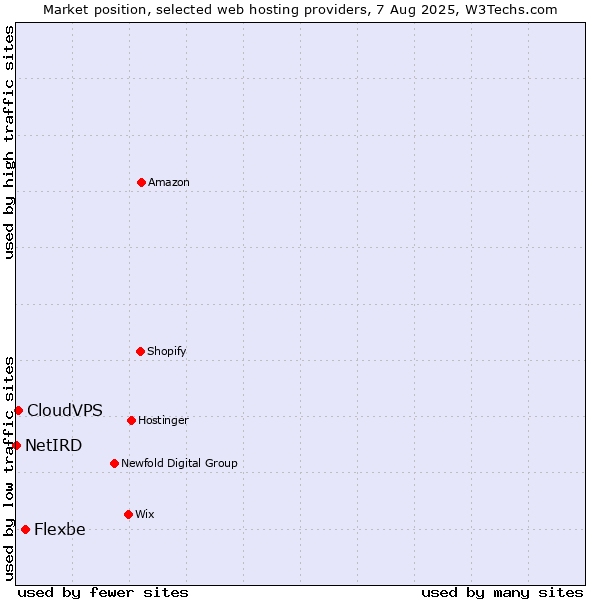 Market position of Flexbe vs. CloudVPS vs. NetIRD