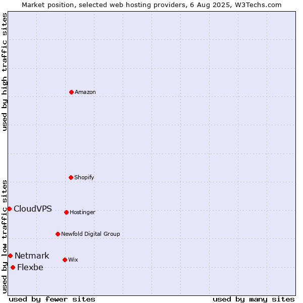 Market position of Flexbe vs. Netmark vs. CloudVPS