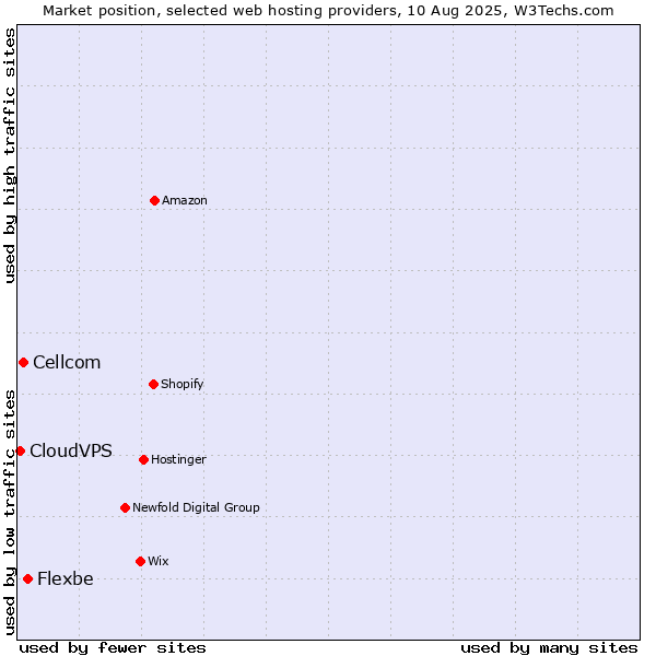 Market position of Flexbe vs. Cellcom vs. CloudVPS