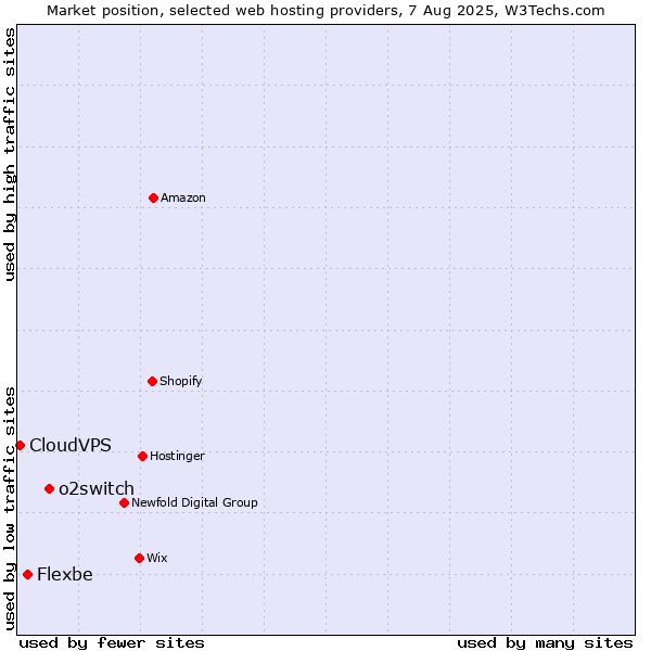 Market position of o2switch vs. Flexbe vs. CloudVPS