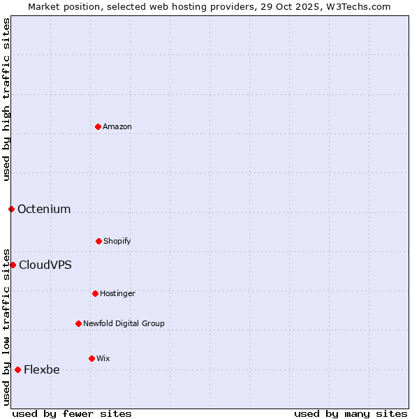 Market position of Flexbe vs. CloudVPS vs. Octenium