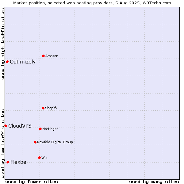 Market position of Flexbe vs. Optimizely vs. CloudVPS