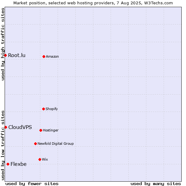 Market position of Flexbe vs. CloudVPS vs. Root.lu