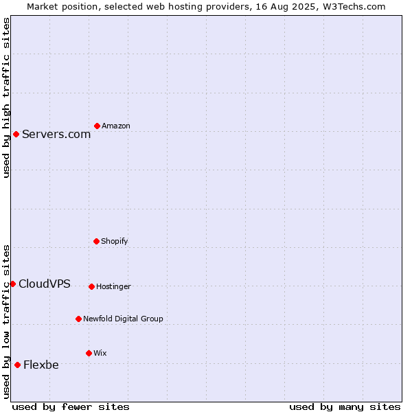 Market position of Flexbe vs. Servers.com vs. CloudVPS