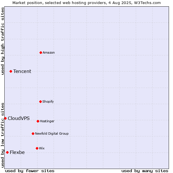 Market position of Tencent vs. Flexbe vs. CloudVPS