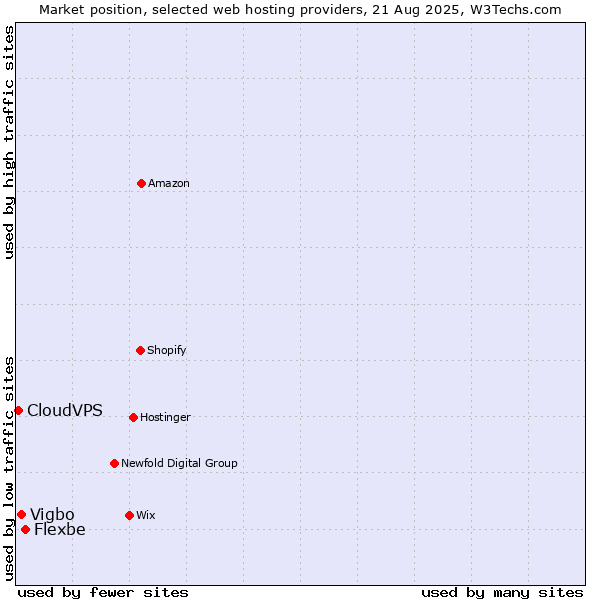 Market position of Flexbe vs. Vigbo vs. CloudVPS