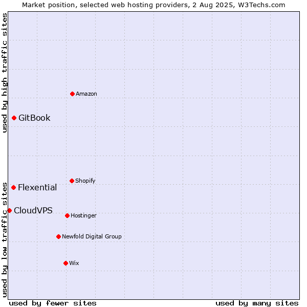 Market position of GitBook vs. Flexential vs. CloudVPS