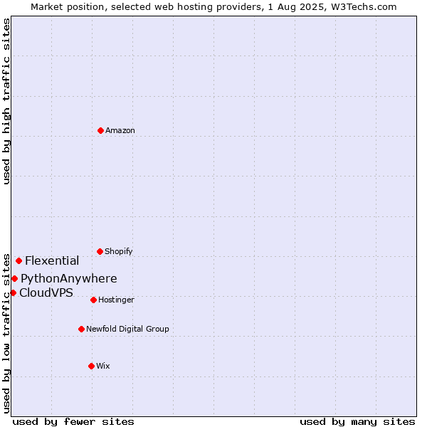 Market position of Flexential vs. PythonAnywhere vs. CloudVPS