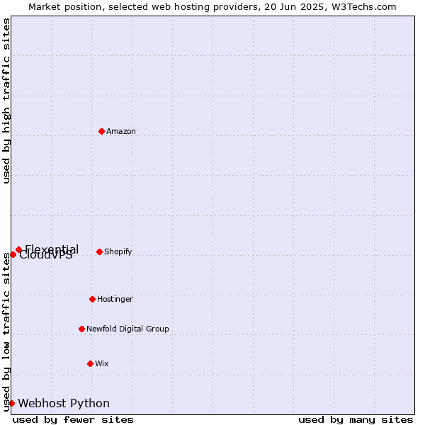 Market position of Flexential vs. CloudVPS vs. Webhost Python